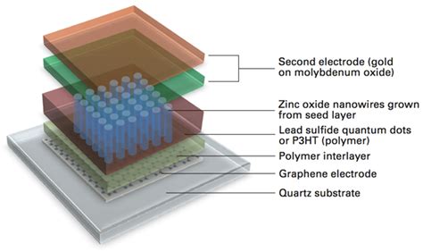  Nanowires - Revolutionerande material för avancerade batterier och flexibla solceller!